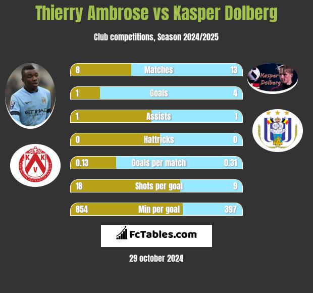 Thierry Ambrose vs Kasper Dolberg h2h player stats