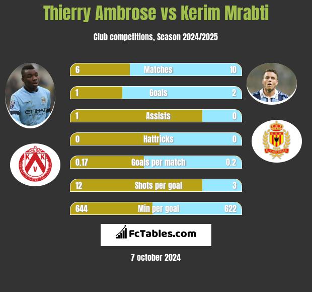 Thierry Ambrose vs Kerim Mrabti h2h player stats