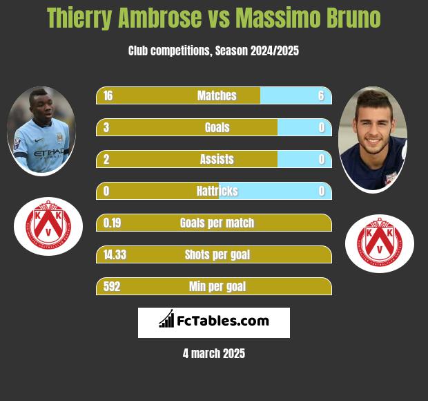 Thierry Ambrose vs Massimo Bruno h2h player stats