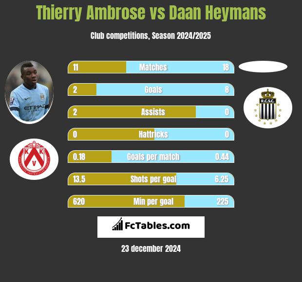 Thierry Ambrose vs Daan Heymans h2h player stats