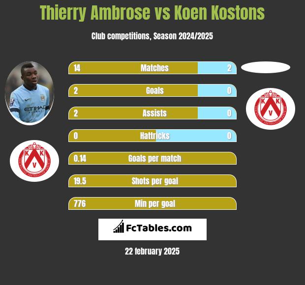 Thierry Ambrose vs Koen Kostons h2h player stats