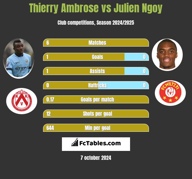 Thierry Ambrose vs Julien Ngoy h2h player stats