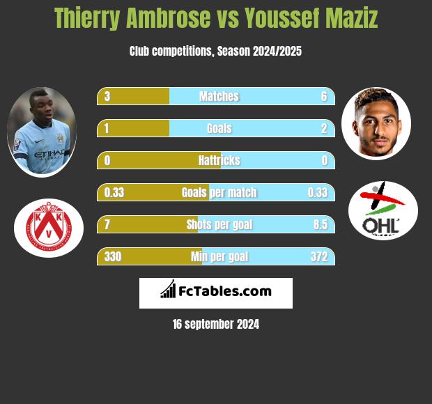 Thierry Ambrose vs Youssef Maziz h2h player stats