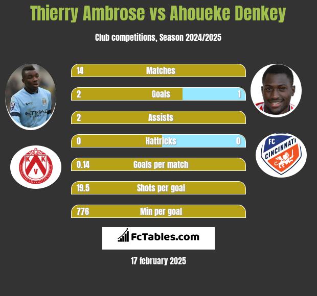 Thierry Ambrose vs Ahoueke Denkey h2h player stats