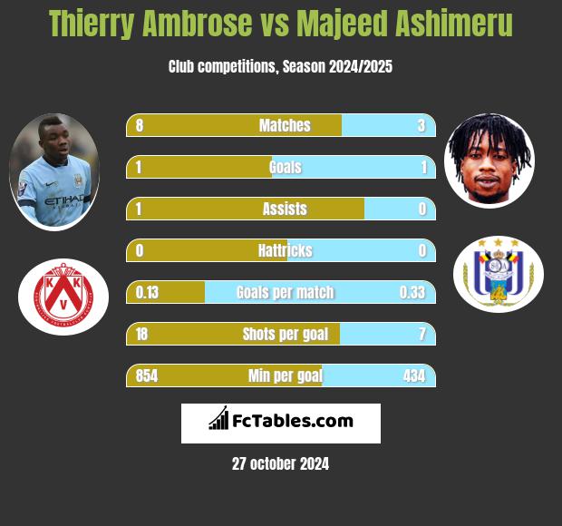 Thierry Ambrose vs Majeed Ashimeru h2h player stats