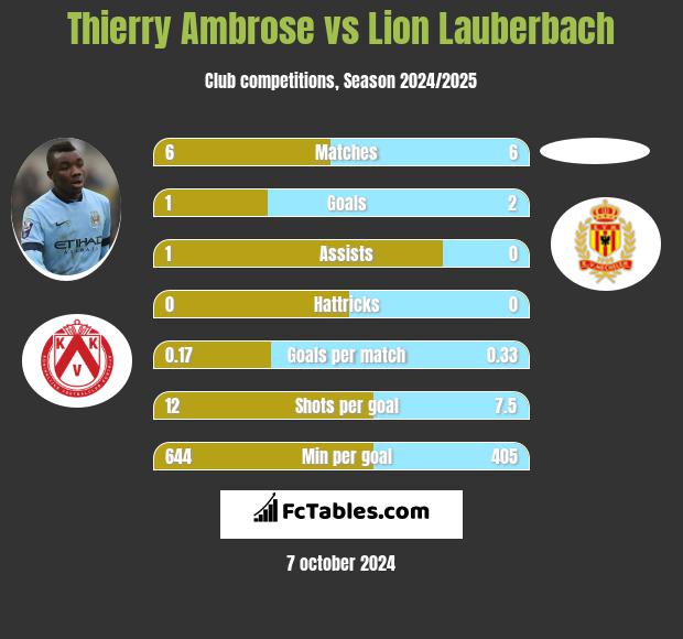 Thierry Ambrose vs Lion Lauberbach h2h player stats