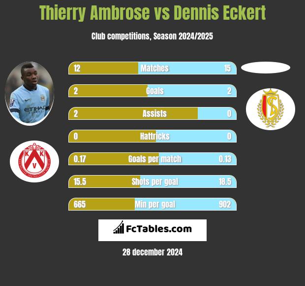 Thierry Ambrose vs Dennis Eckert h2h player stats