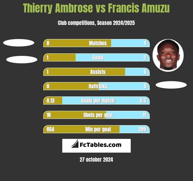 Thierry Ambrose vs Francis Amuzu h2h player stats