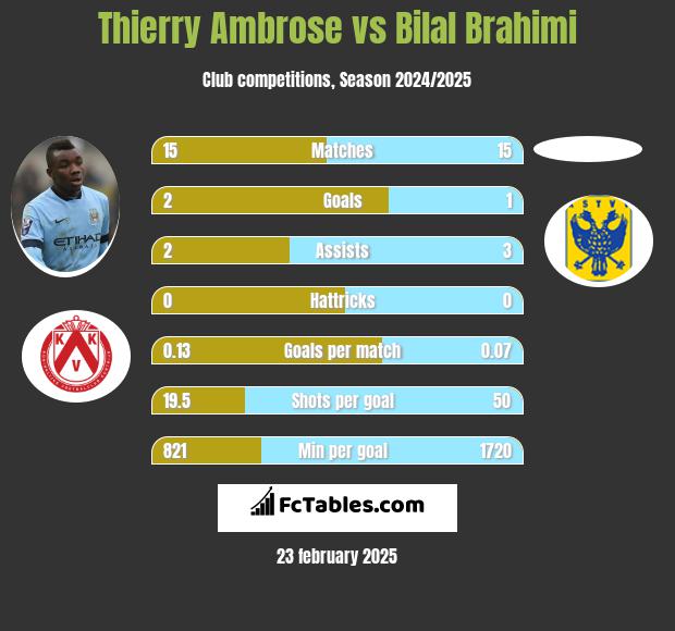 Thierry Ambrose vs Bilal Brahimi h2h player stats