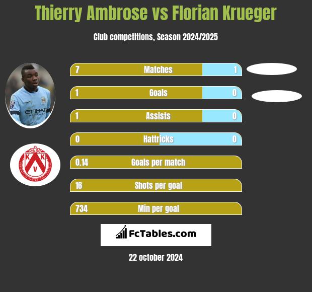 Thierry Ambrose vs Florian Krueger h2h player stats