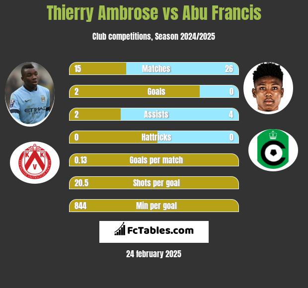 Thierry Ambrose vs Abu Francis h2h player stats