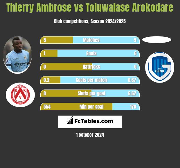 Thierry Ambrose vs Toluwalase Arokodare h2h player stats