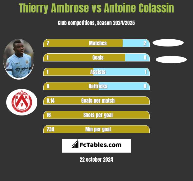 Thierry Ambrose vs Antoine Colassin h2h player stats