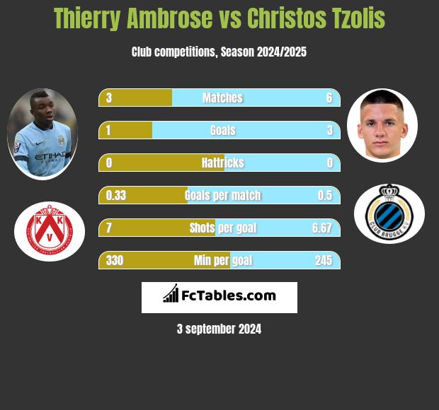 Thierry Ambrose vs Christos Tzolis h2h player stats