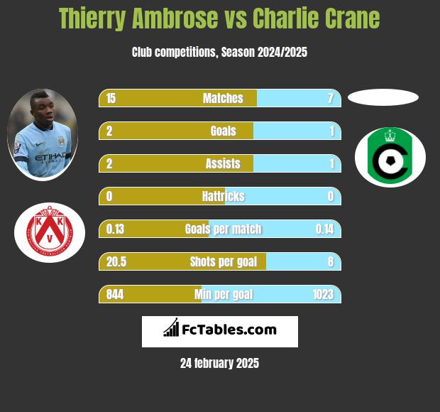 Thierry Ambrose vs Charlie Crane h2h player stats