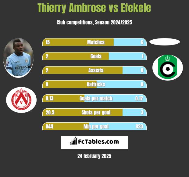 Thierry Ambrose vs Efekele h2h player stats