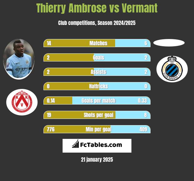 Thierry Ambrose vs Vermant h2h player stats