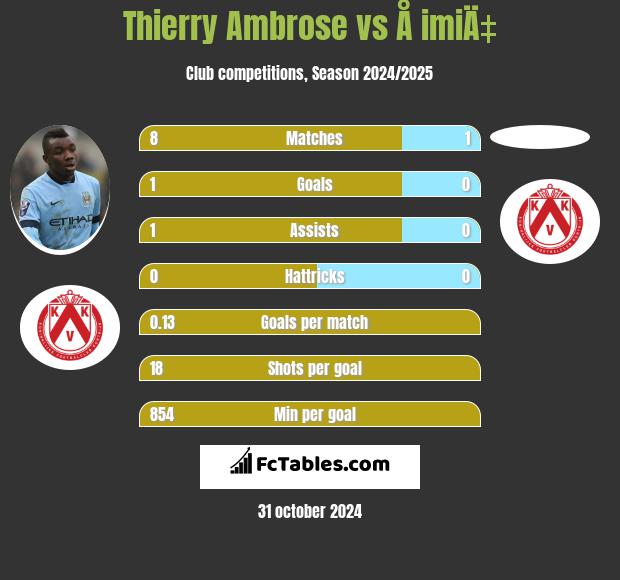 Thierry Ambrose vs Å imiÄ‡ h2h player stats