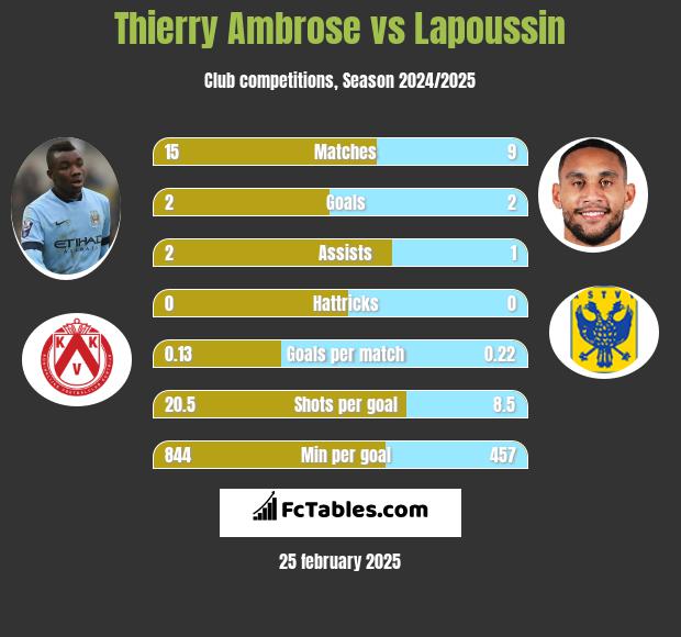 Thierry Ambrose vs Lapoussin h2h player stats