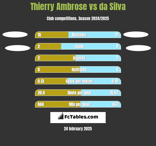 Thierry Ambrose vs da Silva h2h player stats