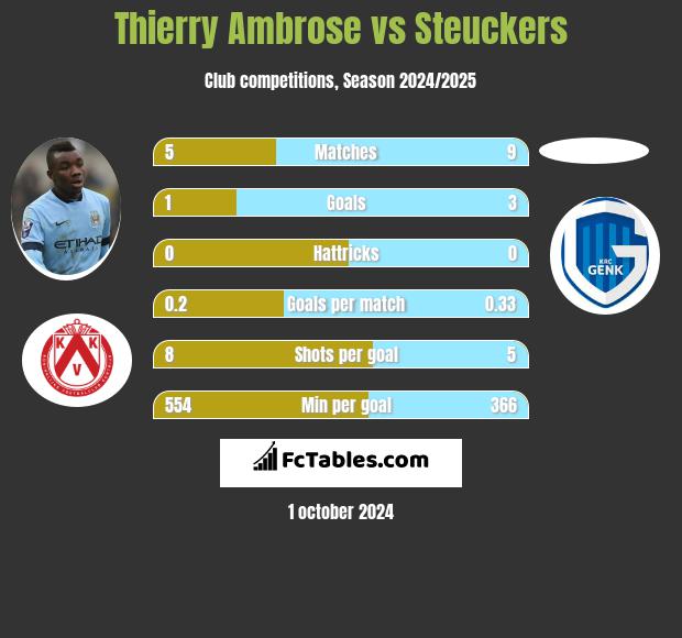 Thierry Ambrose vs Steuckers h2h player stats