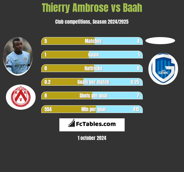 Thierry Ambrose vs Baah h2h player stats