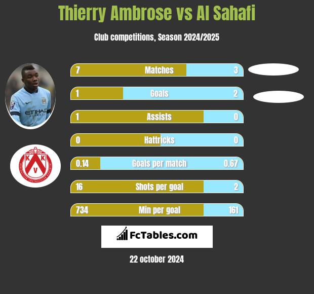 Thierry Ambrose vs Al Sahafi h2h player stats