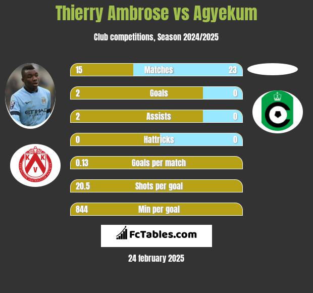 Thierry Ambrose vs Agyekum h2h player stats