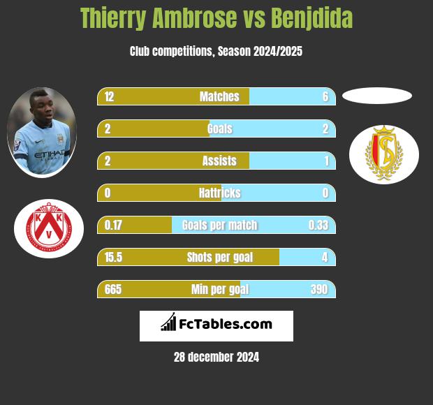 Thierry Ambrose vs Benjdida h2h player stats