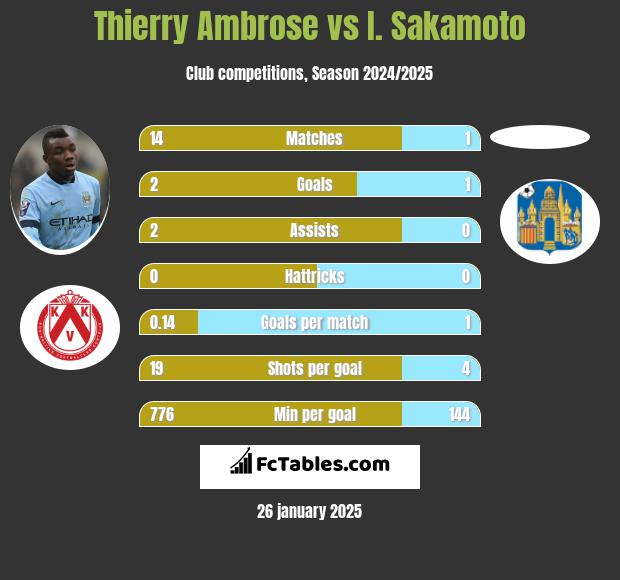 Thierry Ambrose vs I. Sakamoto h2h player stats