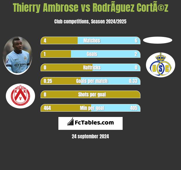 Thierry Ambrose vs RodrÃ­guez CortÃ©z h2h player stats