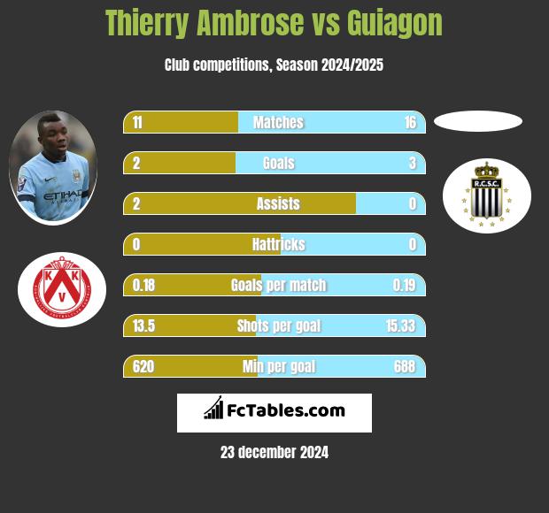 Thierry Ambrose vs Guiagon h2h player stats