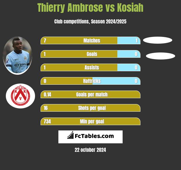 Thierry Ambrose vs Kosiah h2h player stats