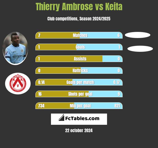 Thierry Ambrose vs Keita h2h player stats