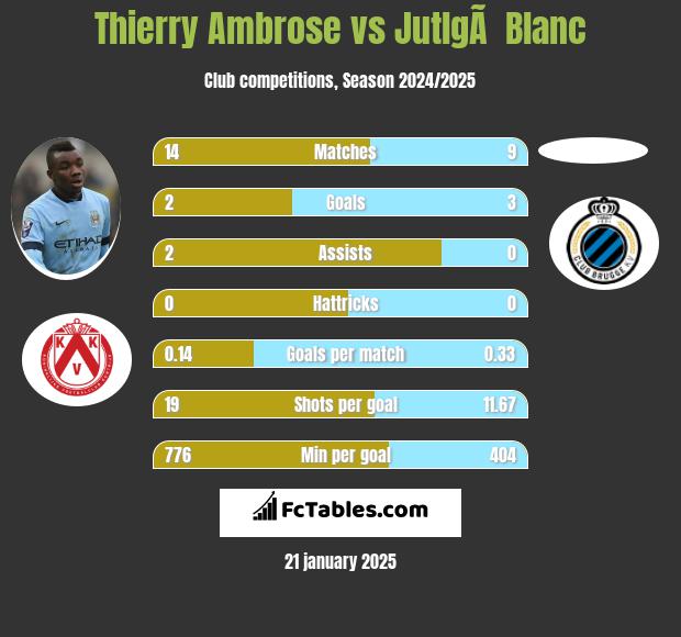 Thierry Ambrose vs JutlgÃ  Blanc h2h player stats