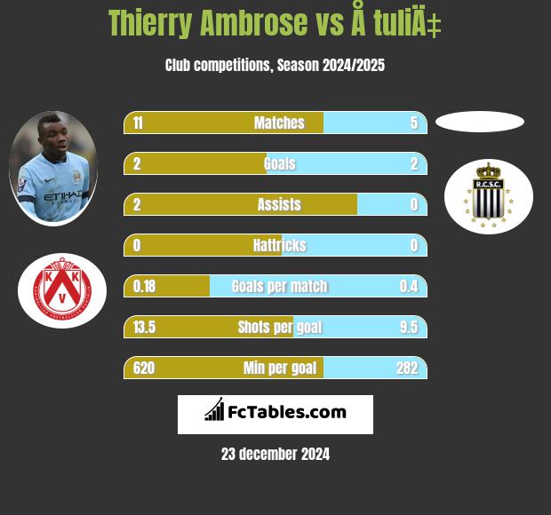 Thierry Ambrose vs Å tuliÄ‡ h2h player stats