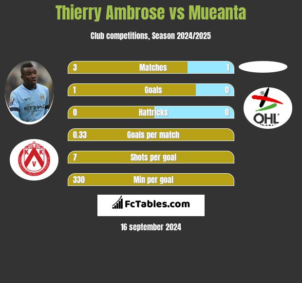 Thierry Ambrose vs Mueanta h2h player stats