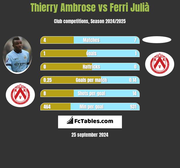 Thierry Ambrose vs Ferri Julià h2h player stats