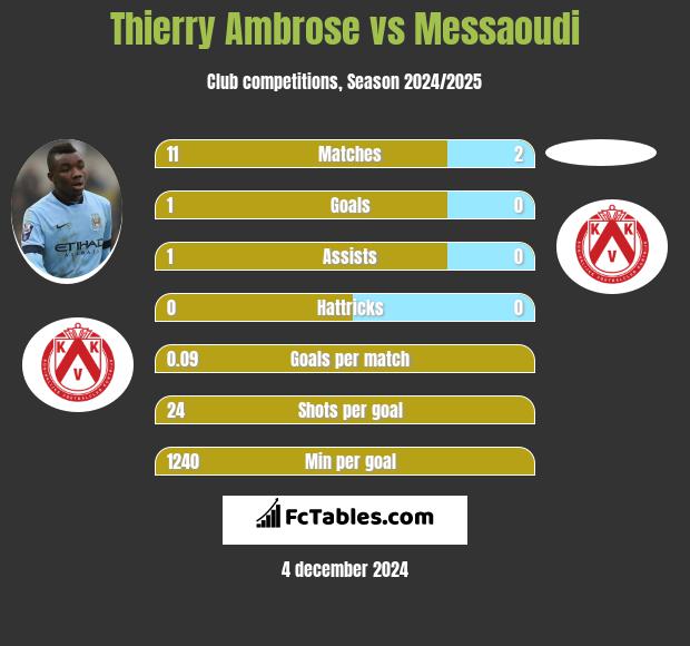 Thierry Ambrose vs Messaoudi h2h player stats