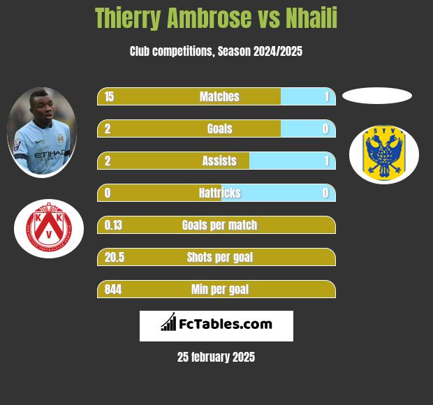 Thierry Ambrose vs Nhaili h2h player stats