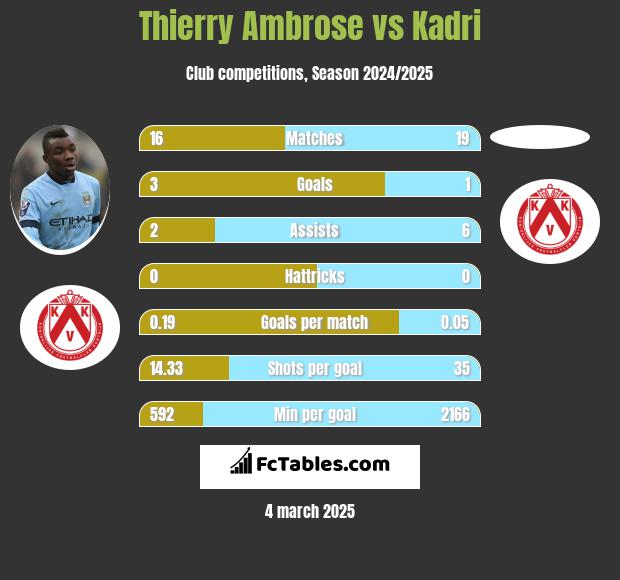 Thierry Ambrose vs Kadri h2h player stats