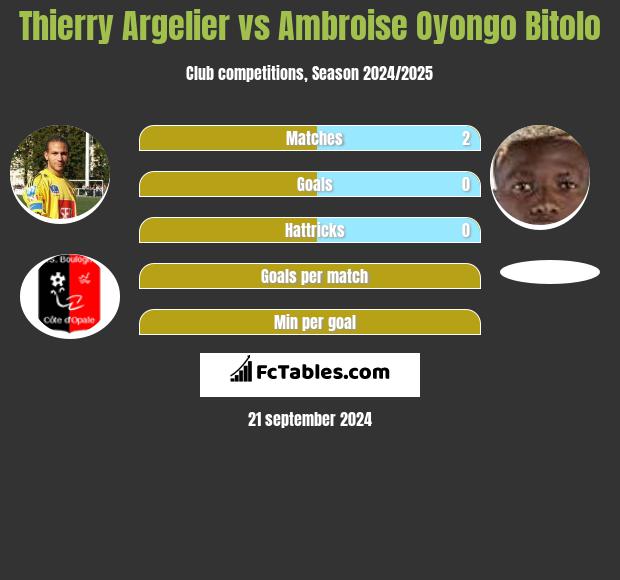 Thierry Argelier vs Ambroise Oyongo Bitolo h2h player stats