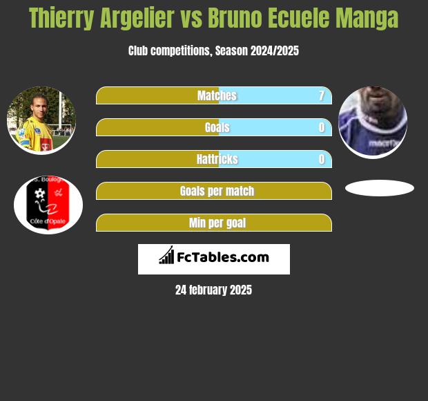 Thierry Argelier vs Bruno Ecuele Manga h2h player stats