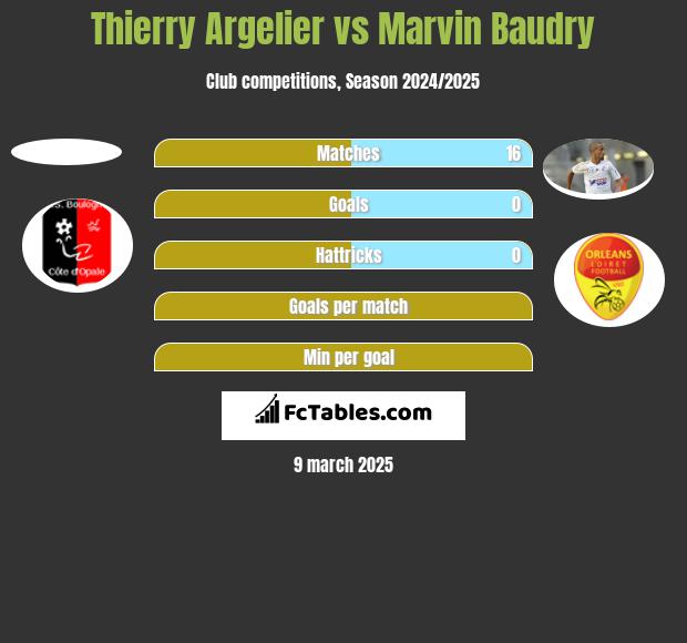 Thierry Argelier vs Marvin Baudry h2h player stats