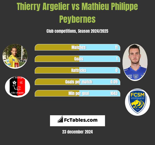 Thierry Argelier vs Mathieu Philippe Peybernes h2h player stats