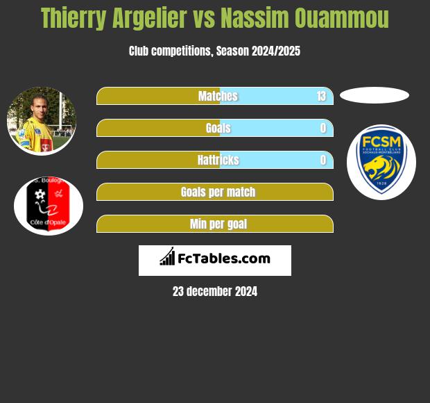 Thierry Argelier vs Nassim Ouammou h2h player stats