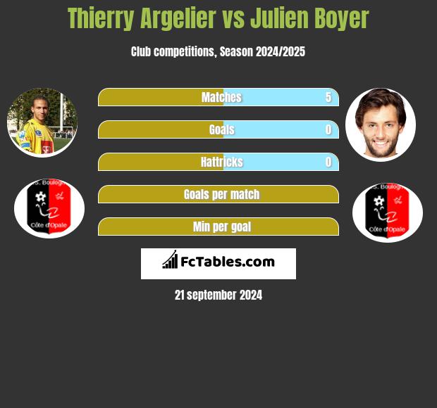 Thierry Argelier vs Julien Boyer h2h player stats