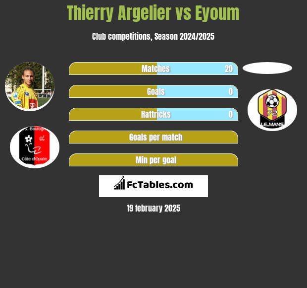 Thierry Argelier vs Eyoum h2h player stats