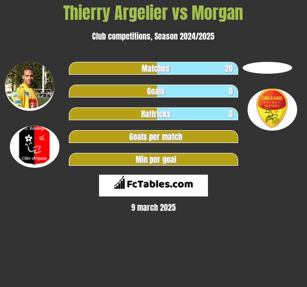 Thierry Argelier vs Morgan h2h player stats