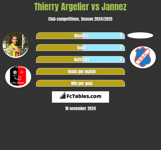 Thierry Argelier vs Jannez h2h player stats